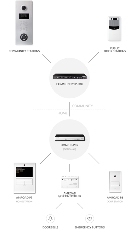 The Amroad System